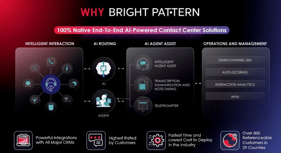 Why BrightPattern — All‑in‑One AI Contact Center Platform
